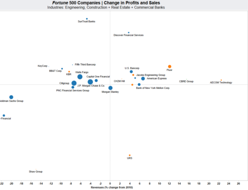 Fortune 500 Companies (2011) | Changes in Profits and Sales